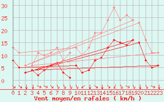Courbe de la force du vent pour Angliers (17)