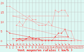 Courbe de la force du vent pour Guret (23)