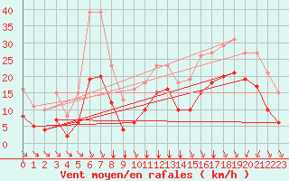 Courbe de la force du vent pour Estres-la-Campagne (14)