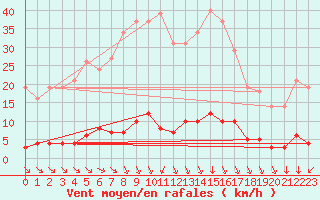 Courbe de la force du vent pour Saint-Yrieix-le-Djalat (19)