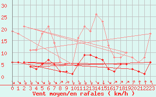 Courbe de la force du vent pour Saint-Philbert-sur-Risle (27)