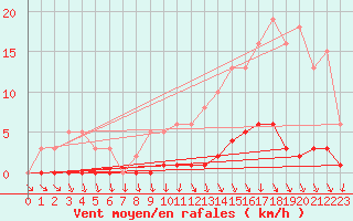 Courbe de la force du vent pour Challes-les-Eaux (73)