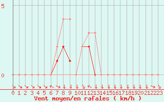 Courbe de la force du vent pour Colmar-Ouest (68)
