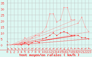 Courbe de la force du vent pour Tour-en-Sologne (41)