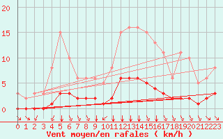 Courbe de la force du vent pour Chailles (41)