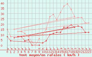Courbe de la force du vent pour Saint-Mdard-d