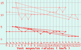 Courbe de la force du vent pour Paris Saint-Germain-des-Prs (75)