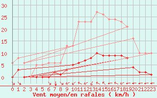 Courbe de la force du vent pour Aizenay (85)