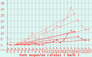 Courbe de la force du vent pour Saint-Haon (43)