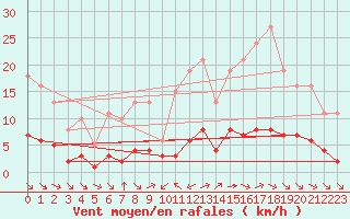 Courbe de la force du vent pour Sausseuzemare-en-Caux (76)