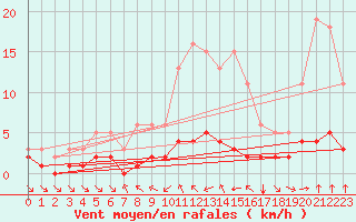 Courbe de la force du vent pour Haegen (67)