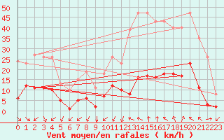 Courbe de la force du vent pour Castellbell i el Vilar (Esp)