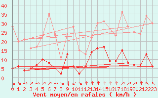 Courbe de la force du vent pour Roncesvalles