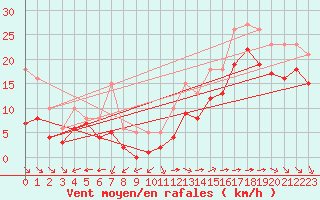 Courbe de la force du vent pour Aytr-Plage (17)