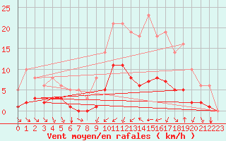 Courbe de la force du vent pour Sgur-le-Chteau (19)