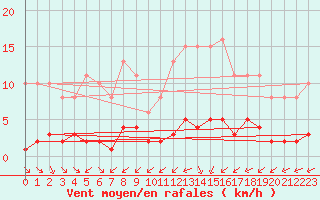 Courbe de la force du vent pour Guret (23)