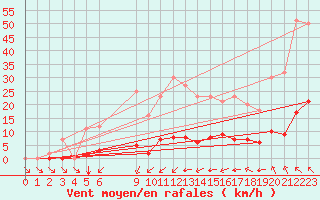 Courbe de la force du vent pour L