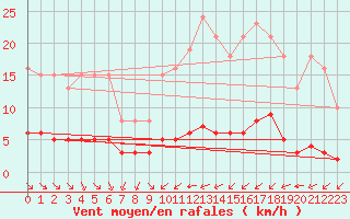 Courbe de la force du vent pour Haegen (67)