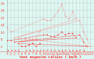 Courbe de la force du vent pour Saint-Jean-de-Liversay (17)