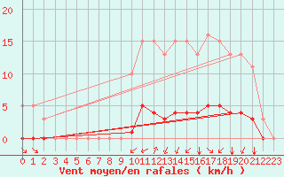 Courbe de la force du vent pour Amur (79)