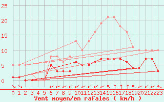 Courbe de la force du vent pour Saint-Martial-de-Vitaterne (17)
