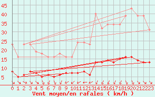 Courbe de la force du vent pour Bourg-Saint-Andol (07)