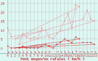 Courbe de la force du vent pour Valence d