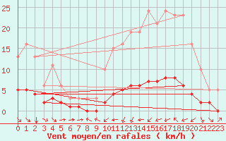 Courbe de la force du vent pour Haegen (67)