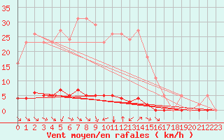 Courbe de la force du vent pour Saint-Saturnin-Ls-Avignon (84)