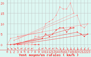 Courbe de la force du vent pour Sgur-le-Chteau (19)