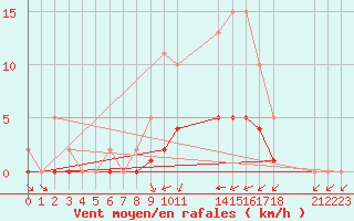 Courbe de la force du vent pour Grandfresnoy (60)