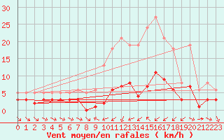 Courbe de la force du vent pour Haegen (67)