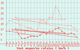 Courbe de la force du vent pour Millau (12)