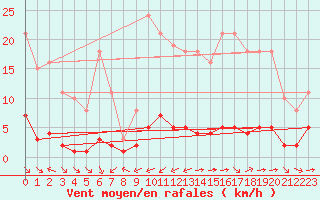 Courbe de la force du vent pour Ciudad Real (Esp)