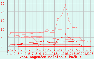Courbe de la force du vent pour Douzy (08)