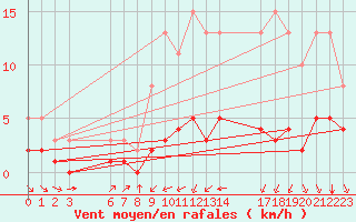 Courbe de la force du vent pour Villarzel (Sw)