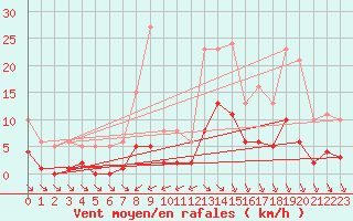 Courbe de la force du vent pour Saint-Haon (43)