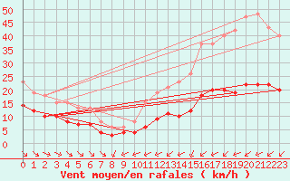 Courbe de la force du vent pour Montroy (17)