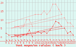 Courbe de la force du vent pour La Baeza (Esp)