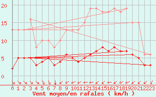 Courbe de la force du vent pour Ruffiac (47)