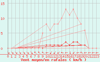 Courbe de la force du vent pour La Ville-Dieu-du-Temple Les Cloutiers (82)
