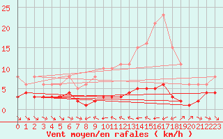 Courbe de la force du vent pour Grimentz (Sw)