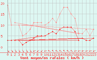 Courbe de la force du vent pour Aigrefeuille d