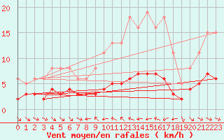 Courbe de la force du vent pour Grimentz (Sw)