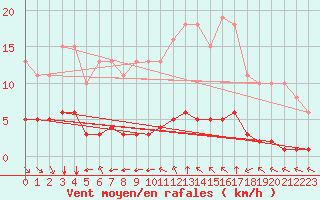 Courbe de la force du vent pour Paris Saint-Germain-des-Prs (75)