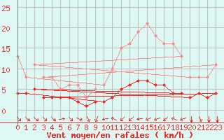 Courbe de la force du vent pour Ruffiac (47)