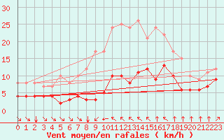 Courbe de la force du vent pour Sant Jaume d