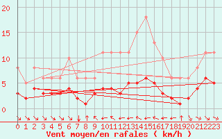 Courbe de la force du vent pour Grimentz (Sw)