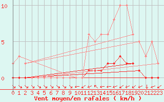 Courbe de la force du vent pour Cernay-la-Ville (78)