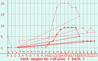 Courbe de la force du vent pour Grandfresnoy (60)